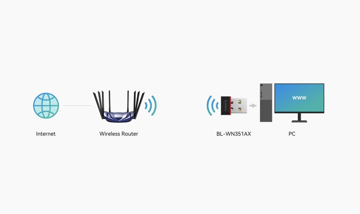 Scheda di rete Wi-Fi Dual Band USB BL-WN351AX